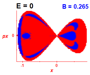 Section of regularity (B=0.265,E=0)