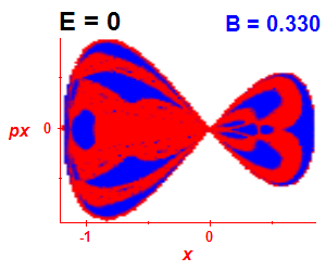 Section of regularity (B=0.33,E=0)