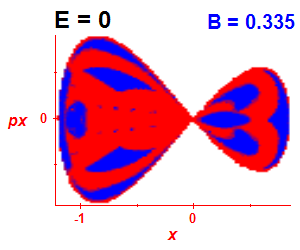 Section of regularity (B=0.335,E=0)