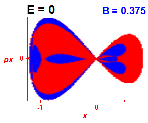 Section of regularity (B=0.375,E=0)
