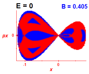 Section of regularity (B=0.405,E=0)