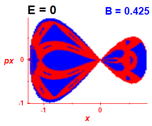 Section of regularity (B=0.425,E=0)