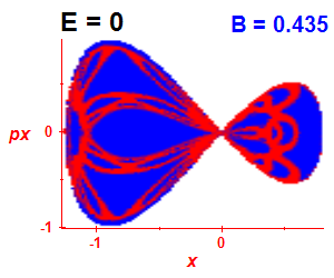 Section of regularity (B=0.435,E=0)