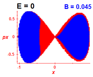 Section of regularity (B=0.045,E=0)