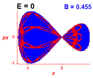 Section of regularity (B=0.455,E=0)