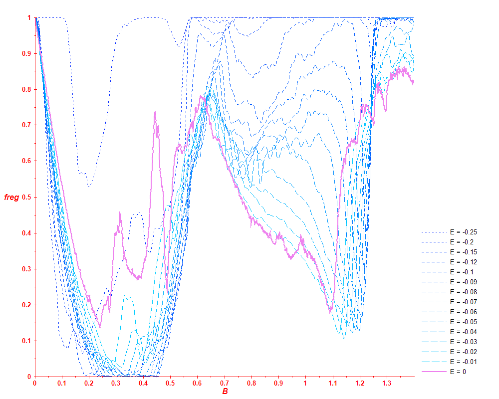 freg(B,various E<=0)
