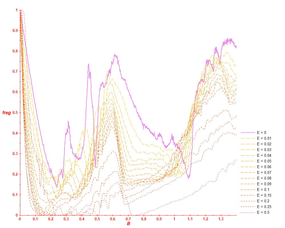 freg(B,various E>=0)