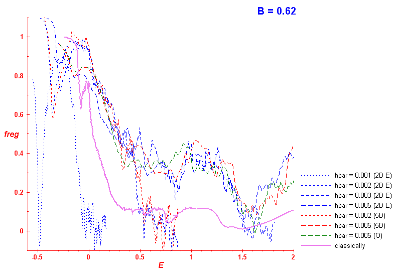 Adjunct Brody(B=0.62,E)