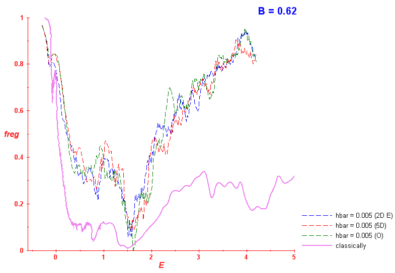 Adjunct Brody(B=0.62,E)
