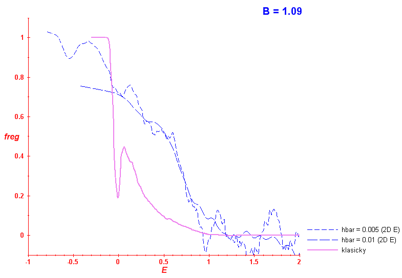 Adjunct Brody(B=1.09,E)