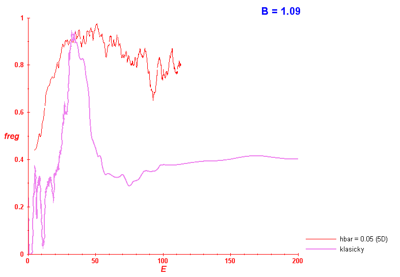 Adjunct Brody(B=1.09,E)