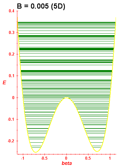 Energy levels B=0.005 (bze 5D)