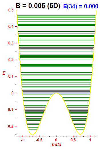 Energy levels B=0.005 (basis 5D)