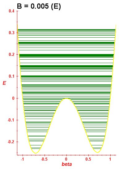 Energy levels - nonintegrable perturbation