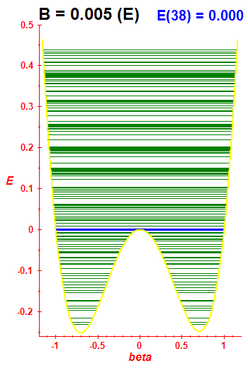 Energy levels B=0.005 (basis E)