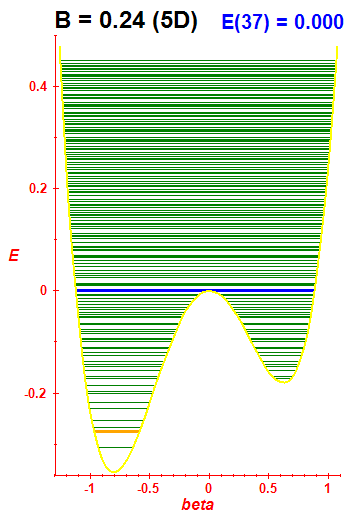 Energy levels B=0.24 (basis 5D)