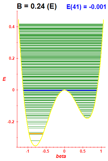 Energy levels B=0.24 (basis E)