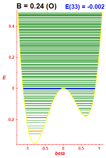 Energy levels B=0.24 (basis O)