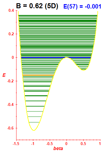 Energy levels B=0.62 (basis 5D)