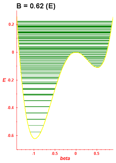 Energy levels B=0.62 (bze E)