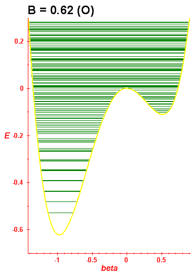 Energy levels B=0.62 (bze O)