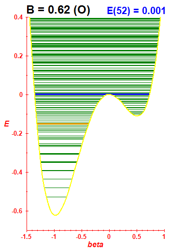Energy levels B=0.62 (basis O)