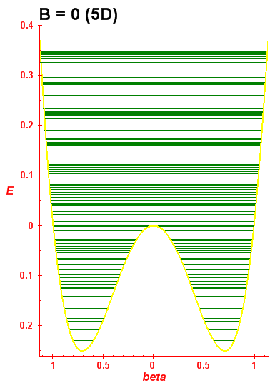 Energy levels B=0 (bze 5D)