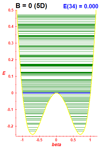 Energy levels B=0 (basis 5D)