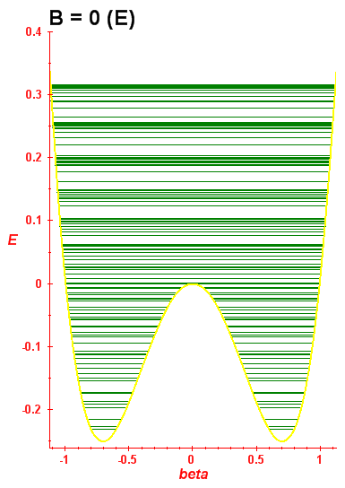 Energy levels - integrable