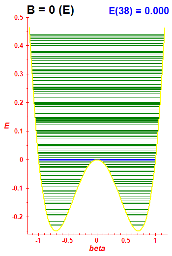 Energy levels B=0 (basis E)