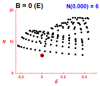 PCN B=0 (basis E)