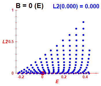Peres lattice L^2, B=0 (basis E)