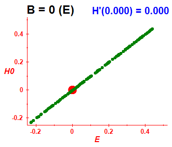 Peres lattice H(H0), B=0 (basis E)