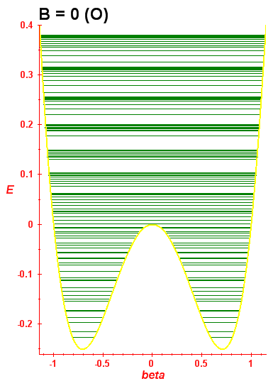 Energy levels B=0 (bze O)
