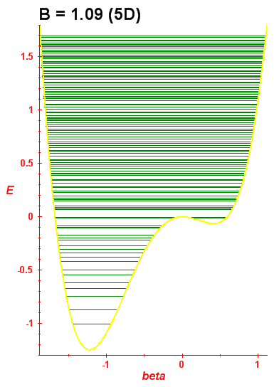 Energy levels B=1.09 (bze 5D)