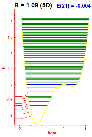 Energie B=1.09 (bze 5D)