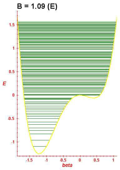 Energy levels B=1.09 (bze E)