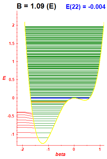 Energie B=1.09 (bze E)