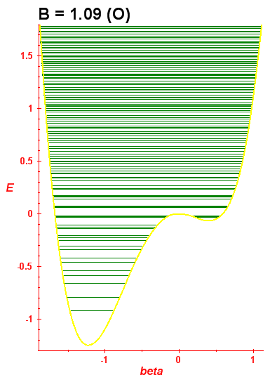 Energy levels B=1.09 (bze O)