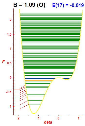 Energie B=1.09 (bze O)