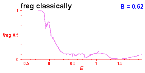 freg(B=0.62,E)