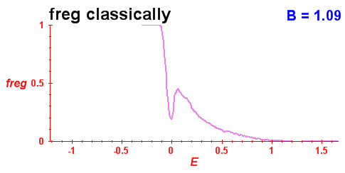 freg(B=1.09,E)