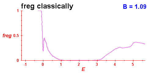 freg(B=1.09,E)