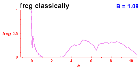 freg(B=1.09,E)