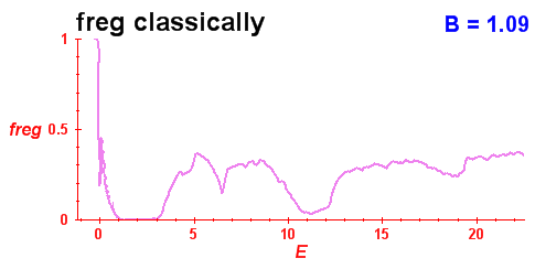 freg(B=1.09,E)