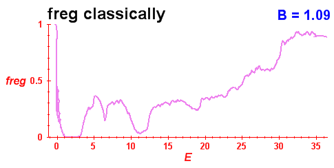 freg(B=1.09,E)