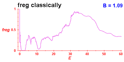 freg(B=1.09,E)