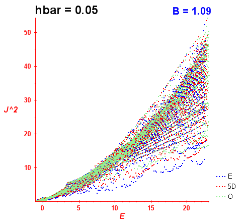 Peres lattice B=1.09 (báze E O 5D