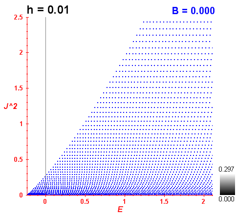 Peres lattice B=0