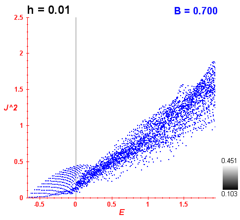 Peres lattice B=0.7